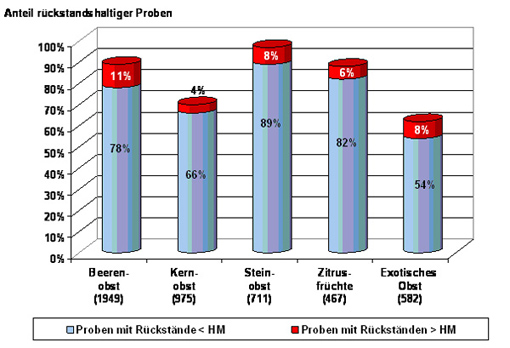 Säulendiagramm: Das Säulendiagramm der Abbildung zeigt, dass im Zeitraum 2002 bis 2008 für Beerenobst (1949 Proben) der Anteil an Proben mit Rückständen unterhalb der Höchstmengen bei 78 % lag, während 11 % der Proben Höchstmengenüberschreitungen aufwiesen. Bei Kernobst (975 Proben) enthielten 66 % der Proben Rückstände unterhalb der Höchstmengen und 4 % Rückstände über den Höchstmengen. Bei Steinobst (711 Proben) lag der Anteil an Proben mit Rückständen unterhalb der Höchstmengen bei 89 %, der Anteil mit Höchstmengenüberschreitungen bei 8 %. Zitrusfrüchte (467 Proben) wiesen zu 82 % Rückständen unterhalb der Höchstmengen und zu 6 % Höchstmengenüberschreitungen auf. Bei exotischem Obst lag der Anteil an Proben mit Rückständen unterhalb der Höchstmengen bei 54 %, während 8 % der Proben Höchstmengenüberschreitungen aufwiesen.