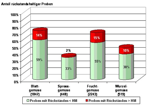 Das Säulendiagramm der Abbildung zeigt, dass im Zeitraum 2002 bis 2008 für Blattgemüse (1847 Proben) der Anteil an Proben mit Rückständen unterhalb der Höchstmengen bei 59 % lag, während 14 % der Proben Höchstmengenüberschreitungen aufwiesen. Bei Sprossgemüse (448 Proben) enthielten 33 % der Proben Rückstände unterhalb der Höchstmengen und 2 % Rückstände über den Höchstmengen. Bei Fruchtgemüse (2243 Proben) lag der Anteil an Proben mit Rückständen unterhalb der Höchstmengen bei 55 %, der Anteil mit Höchstmengenüberschreitungen bei 15 %. Wurzelgemüse (519 Proben) wies zu 38 % Rückständen unterhalb der Höchstmengen und zu 10 % Höchstmengenüberschreitungen auf. 