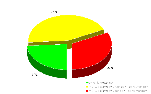 Das Tortendiagramm zeigt, dass im Untersuchungszeitraum 24 % der Proben keine Rückstände, 44 % der Proben Rückstände unterhalb der Höchstmengen und 32 % Rückstände über den Höchstmengen enthielten.