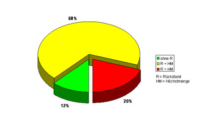 Das Tortendiagramm zeigt, dass im Untersuchungszeitraum 12 % der Proben keine Rückstände, 68 % der Proben Rückstände unterhalb der Höchstmenge und 20 % Rückstände über der Höchstmenge enthielten. 