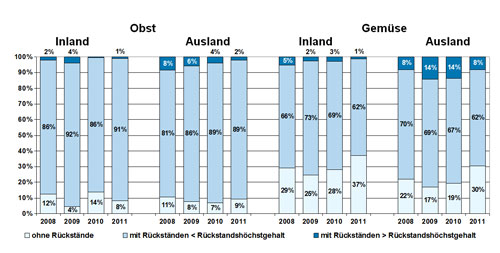 Das Säulendiagramm der Abbildung 1zeigt die Entwicklung der Rückstandssituation der inländischen und ausländischen Ware bei Obst und Gemüse aus konventioneller Produktion in den Jahren 2008 bis 2011. Dargestellt sind die Anteile an Proben ohne Rückstände, mit Rückständen unter den zulässigen Höchstgehalten und mit Rückständen darüber. Bei den deutschen Obstproben lag der Anteil der rückstandsfreien Proben 2008 bei 12 %, 2009 bei 4 %, 2010 bei 14 % und 2011 bei 8 %. Die Quote von Proben mit Rückständen unter den rechtlichen Grenzwerten betrug in den Jahren 2008 und 2010 86 %. Im Jahr 2009 waren es 92 % und im Jahr 2011 91 %. Der Anteil der Proben mit Rückständen über den Höchstgehalten lag bei 2 % im Jahr 2008. 2009 stieg er auf 4 %, während er im Jahr 2010 unter 1 % betrug. Im Jahr 2011 lag dieser bei 1 %. Bei den ausländischen Obstproben nahm vom Jahr 2008 mit 11 % über 8 % im Jahr 2009 auf 7 % im Jahr 2010 ab. Im Jahr 2011 stieg dieser dann auf 9 %. Die Quote von Proben mit Rückständen unter den rechtlichen Grenzwerten stieg von 81 % im Jahr 2008 über 86 % im Jahr 2009 auf 89 % in den Jahren 2010 und 2011. Die Anteile der Proben mit Rückständen über den Höchstgehalten fielen von 8 % im Jahr 2008 über 6 % im Jahr 2009 und 4 % im Jahr 2010 auf 2 % im Jahr 2011. Bei den deutschen Gemüseproben nahm der Anteil der rückstandsfreien Proben von 29 % im Jahr 2008 auf 25 % im Jahr 2009 ab und stieg dann über 28 % im Jahr 2010 auf 37 % im Jahr 2011. Die Quote von Proben mit Rückständen unter den rechtlichen Grenzwerten stieg erst von 66 % im Jahr 2008 auf 73 % im Jahr 2009 und ging dann im Jahr 2010 auf 69 % und im Jahr 2011 auf 62 % zurück. Der Anteil der Proben mit Rückständen über den Höchstgehalten nahm von 5 % im Jahr 2008 auf 2 % im Jahr 2009 ab und stieg wieder leicht auf 3 % im Jahr 2010. Im Jahr 2011 betrug er 1 %. Bei den ausländischen Gemüseproben fiel der Anteil der rückstandsfreien Proben von 22 % im Jahr 2008 auf 17 % im Jahr 2009. Im Jahr 2010 nahm er auf 19 % und im Jahr 2011 auf 30 % zu. Die Quote von Proben mit Rückständen unter den rechtlichen Grenzwerten ging von 70 % im Jahr 2008 über 69 % im Jahr 2009 und 67 % im Jahr 2010 auf 62 % im Jahr 2011 zurück. Der Anteil der Proben mit Rückständen über den Höchstgehalten lag in den Jahren 2008 und 2011 bei 8 % und in den Jahren 2009 und 2010 bei 14 %. 