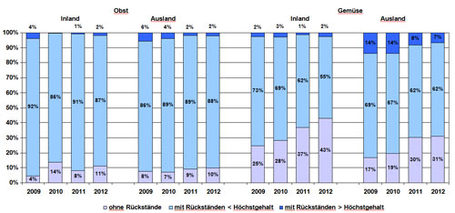 Das Säulendiagramm der Abbildung 1 zeigt die Entwicklung der Rückstandssituation der inländischen und ausländischen Ware bei Obst und Gemüse aus konventioneller Produktion in den Jahren 2009 bis 2012. Dargestellt sind die Anteile an Proben ohne Rückstände, mit Rückständen unter den zulässigen Höchstgehalten und mit Rückständen darüber.
Bei den deutschen Obstproben lag der Anteil der rückstandsfreien Proben 2009 bei 4 %, 2010 bei 14 %, 2011 bei 8 % und 2012 bei 11 %. Die Quote von Proben mit Rückständen unter den rechtlichen Grenzwerten betrug in im Jahr 2009 92 %, im Jahr 2010 86 %, im Jahr 2011 91 % und im Jahr 2012 87 %. Der Anteil der Proben mit Rückständen über den Höchstgehalten lag bei 4 % im Jahr 2009. Im Jahr 2010 betrug er unter 1 %. Im Jahr 2011 stieg dieser auf 1 % und im Jahr 2012 auf 2 %.
Bei den ausländischen Obstproben nahm die Quote der Höchstgehaltsüberschreitungen von 6 % im Jahr 2009 über 4 % im Jahr 2010 auf 2 % in den Jahren 2011 und 2012 ab. Der Anteil an Proben mit Rückständen unter den rechtlichen Grenzwerten betrug 86 % im Jahr 2009, stieg auf 89 % in den Jahren 2010 und 2011 und ging dann wieder leicht zurück auf 88 %. Die Anteile der Proben ohne Rückstände lag im Jahr 2009 bei 6 %, im Jahr 2010 bei 7 % und stieg dann über 9 % im Jahr 2011 auf 10 % im Jahr 2012.
Bei den deutschen Gemüseproben stieg der Anteil der rückstandsfreien Proben von 25 % im Jahr 2009 über 28 % im Jahr 2010 und 37 % im Jahr 2011 auf 43 % im Jahr 2012. Die Quote von Proben mit Rückständen unter den rechtlichen Grenzwerten ging von 73 % im Jahr 2009 über 69 % im Jahr 2010 und 62 % im Jahr 2011 auf 55 % im Jahr 2012 zurück. Der Anteil der Proben mit Rückständen über den Höchstgehalten betrug 2 % in den Jahren 2009 und 2012, 3 % im Jahr 2010 und 1 % im Jahr 2011.
Bei den ausländischen Gemüseproben nahm der Anteil der rückstandsfreien Proben von 17 % im Jahr 2009 über 19 % im Jahr 2010 und 30 % im Jahr 2011 auf 31 % im Jahr 2012 zu. Die Quote von Proben mit Rückständen unter den rechtlichen Grenzwerten ging von 69 % im Jahr 2009 über 67 % im Jahr 2010 auf 62 % in den Jahren 2011 und 2012 zurück. Der Anteil der Proben mit Rückständen über den Höchstgehalten lag in den Jahren 2009 und 2010 bei 14 % und fiel dann über 8 % im Jahr 2011 auf 7 % im Jahr 2012.
