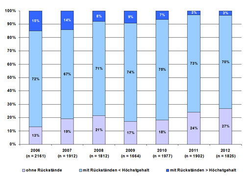 Das Säulendiagramm der Abbildung 2 zeigt die Entwicklung der Rückstandssituation der pflanzlichen Lebensmittel aus konventioneller Produktion in den Jahren 2006 bis 2012. Dargestellt sind die Anteile an Proben ohne Rückstände, mit Rückständen unter den zulässigen Höchstgehalten und mit Rückständen darüber.
Im Jahr 2006 lag der Anteil der rückstandsfreien Proben bei 13 % von 2161 untersuchten Proben und nahm über 19 % von 1912 Proben im Jahr 2007 auf 21 % von 1812 Proben im Jahr 2008 zu. Nach dem Rückgang auf 17 % von 1664 Proben im Jahr 2009 stieg die Quote kontinuierlich über 18 % von 1977 Proben im Jahr 2010 und 24 % von 1902 Proben im Jahr 2011 auf 27 % von 1825 Proben im Jahr 2012.
Der Anteil von Proben mit Rückständen unter den rechtlichen Grenzwerten betrug im Jahr 2006 72 %, 2007 67 %, 2008 71 % und 74 % im Jahr 2009 92 %. Nach dem Maximum im Jahr 2010 von 75 % ging diese Quote über 73 % im Jahr 2011 auf 70 % im Jahr 2012 zurück. 
Der Anteil der Proben mit Rückständen über den Höchstgehalten betrug 15 % im Jahr 2006, ging dann über 14 % im Jahr 2007 auf 8 % im Jahr 2008 zurück. Nach einem kleinen Anstieg auf 9 % im Jahr 2009 sank die Quote über 7 % im Jahr 2010 auf 3 % in den Jahren 2011 und 2012.
