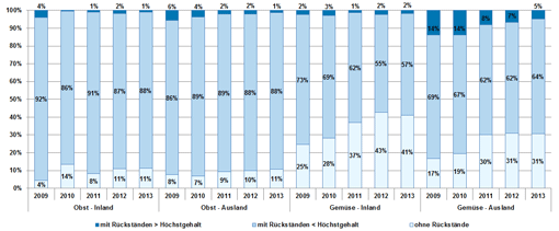 Balkendiagramm stellt die Entwicklung zwischen 2009 und 2014 grafisch dar