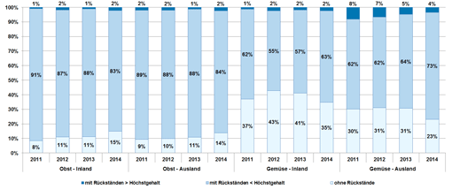 Das Säulendiagramm der Abbildung zeigt die Entwicklung der Rückstandssituation der inländischen und ausländischen Ware bei Obst und Gemüse aus konventioneller Produktion in den Jahren 2011 bis 2014. Dargestellt sind die Anteile an Proben ohne Rückstände, mit Rückständen unter den zulässigen Höchstgehalten und mit Rückständen darüber.
Bei den deutschen Obstproben lag der Anteil der rückstandsfreien Proben 2011 bei 8 %, 2012 bei 11 %, 2013 ebenfalls bei 11 % und 2014 bei 15 %. Die Quote von Proben mit Rückständen unter den rechtlichen Grenzwerten betrug in im Jahr 2011 91 %, im Jahr 2012 87 %, im Jahr 2013 88 % und im Jahr 2014 83 %. Der Anteil der Proben mit Rückständen über den Höchstgehalten lag bei 1 % im Jahr 2011. Im Jahr 2012 stieg dieser auf 2 %, anschießend fiel er im Jahr 2013 wieder auf 1 % zurück. Im Jahr 2014 lag er wieder bei 2 %.
Bei den ausländischen Obstproben schwankte die Quote der Höchstgehaltsüberschreitungen ebenso: sie lag in den Jahren 2011 und 2012 jeweils bei 2 %. 2013 sank sie auf 1 % ab und stieg im Jahr 2014 wieder auf 2 % an. Der Anteil an Proben mit Rückständen unter den rechtlichen Grenzwerten betrug 89 % im Jahr 2011 und blieb mit jeweils 88 % in den Jahren 2012 und 2013 konstant. 2014 sank er auf 84 % ab. Die Anteile der Proben ohne Rückstände stiegen von 9 % im Jahr 2011 über 10 % im Jahr 2012 und 11 % im Jahr 2013 auf 14 % im Jahr 2014 kontinuierlich an. 
Bei den deutschen Gemüseproben stieg der Anteil der rückstandsfreien Proben von 37 % im Jahr 2011 auf 43 % im Jahr 2012 zunächst an, ging aber im Jahr 2013 auf 41 % und im Jahr 2014 auf 35 % zurück. Die Quote von Proben mit Rückständen unter den rechtlichen Grenzwerten ging von 62 % im Jahr 2011 auf 55 % im Jahr 2012 zurück, stieg dann aber im Jahr 2013 wieder auf 57 % und im Jahr 2014 auf 63 % an. 
Der Anteil der Proben mit Rückständen über den Höchstgehalten betrug im Jahr 2011 1 %, stieg im Jahr 2012 ganz leicht auf 2 % an und blieb über die Jahre 2013 und 2014 konstant auf diesem Niveau. Bei den ausländischen Gemüseproben stieg der Anteil der rückstandsfreien Proben von 30 % im Jahr 2011 ganz leicht auf 31 % im Jahr 2012 an, blieb dann im Jahr 2013 konstant bei 31 % und fiel im Jahr 2014 auf 23 %. Die Quote von Proben mit Rückständen unter den rechtlichen Grenzwerten lag in den Jahren 2011 und 2012 jeweils bei 62 % und stieg über 64 % im Jahr 2013 auf 73 % im Jahr 2014 an. Der Anteil der Proben mit Rückständen über den Höchstgehalten verringerte sich kontinuierlich von 8 % im Jahr 2011 über 7 % im Jahr 2012 und 5 % im Jahr 2013 auf 4 % im Jahr 2014. 
