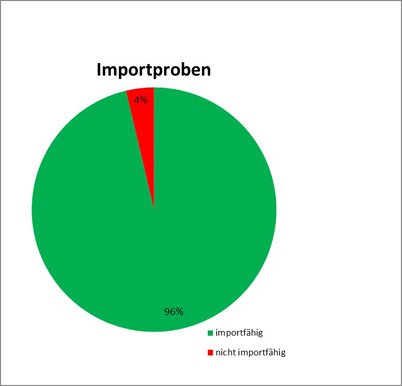 Das Tortendiagramm repräsentiert alle Proben, die das LGL im Jahr 2018 für die Einfuhr in die Europäische Union auf Mykotoxine untersucht hat. 96% dieser Proben waren importfähig. 4% aller untersuchten Produkte durften wegen der in ihnen enthaltenen Mengen an Mykotoxinen nicht eingeführt werden.
