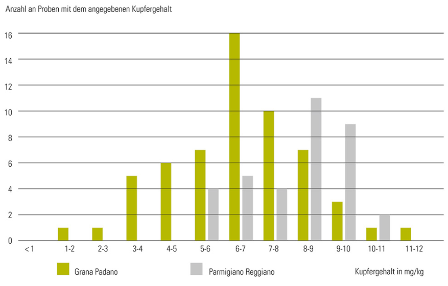 Das Säulendiagramm zeigt die Verteilung der Kupfergehalte der untersuchten Proben. Für Grana Padano reichten die Gehalte von weniger als 2 mg/kg bis über 11 mg/kg Käse. Die meisten Proben enthielten zwischen 6 und 7 mg/kg. Bei Parmigiano Reggiano wurden Gehalte zwischen 5 und 11 mg/kg ermittelt, die gleichmäßiger verteilt waren als bei Grana Padano.