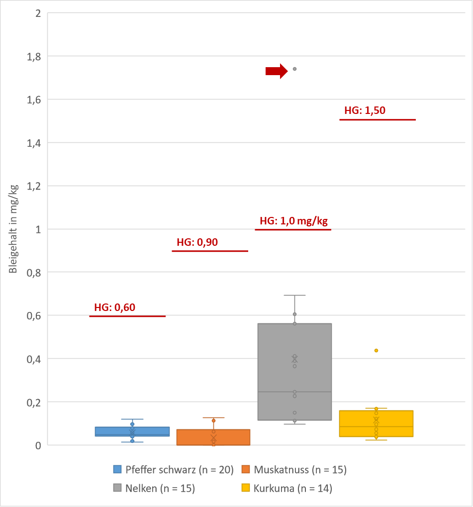 Die Abbildung zeigt in einem Kastendiagramm die Verteilung der Bleigehalte in den untersuchten Proben schwarzer Pfeffer, Muskatnuss, Nelken und Kurkuma. Erkennbar sind die Einzelwerte als Punkte, der Median, der Mittelwert und die Gesamtspannweite. Die Spannweite für schwarzen Pfeffer liegt bei 0,0014 bis 0,119 mg/kg, für Muskatnuss bei Null bis 0,126 mg/kg, wobei Werte kleiner der Bestimmungsgrenze gleich Null gesetzt wurden. Bei Nelken liegt die Spannweite bei 0,098 bis 0,692 mg/kg mit einem Ausreißerwert bei 1,74 mg/kg und bei Kurkuma liegt die Spannweite bei 0,023 bis 0,17 mg/kg mit einem Ausreißerwert bei 0,437 mg/kg. Die Höchstgehalte von 0,60 mg/kg für schwarzen Pfeffer als Fruchtgewürz, 0,90 mg/kg für Muskatnuss als Samengewürz, 1,0 mg/kg für Nelken als Knospengewürz und 1,5 mg/kg für Kurkuma als Wurzelgewürz werden im Diagramm jeweils zum Vergleich als rote Linien angezeigt, ein darüber liegender Einzelwert für Nelken ist mit einem roten Pfeil markiert.