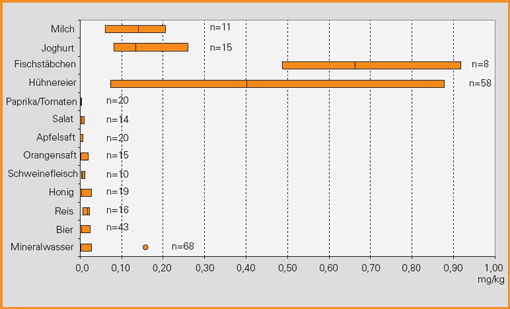 Abbildung 1: Jodgehalte in Lebensmitteln