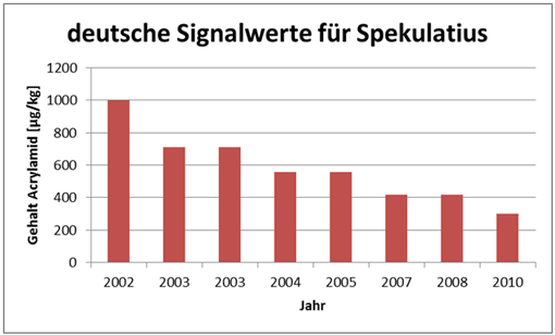 Balkendigramm "deutsche Signalwerte für Spekulatius. Siehe Abbildungsunterschrift.