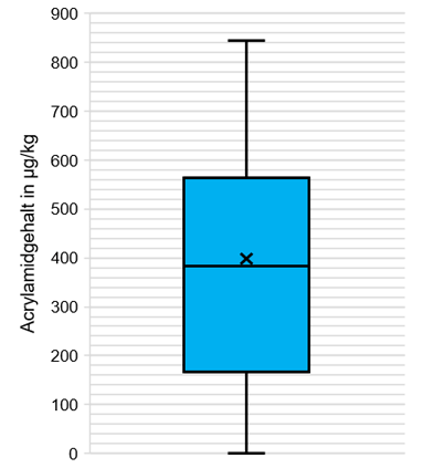  Die Acrylamidgehalte der am LGL untersuchten geschwärzten Oliven sind als Kasten-Diagramm angegeben. Der Großteil der Acrylamidgehalte liegt in einem blau markierten Bereich von ca. 160-570 µg/kg. Der Median liegt bei 383 µg/kg und der Mittelwert bei 399 µg/kg. Die gesamte Spannweite der Daten ist anhand von vertikalen Balken angegeben und reicht von 0 bis ca. 850 µg/kg.