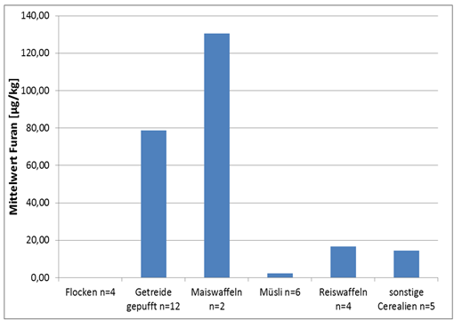 Die Abbildung zeigt die Mittelwerte der Furangehalte (Mikrogramm/Kg) in den vom LGL 2011 untersuchten 4 Proben Flocken, 12 Proben gepufftes Getreide, 2 Proben Maiswaffeln, 6 Proben Müsli, 4 Proben Reiswaffeln sowie 5 weiterer Cerealien. 