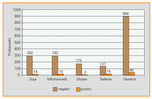 Tabelle mit Vergleichszahlen für Soja,Milcheiweiß,Gluten und Sellerie (Nachweis verschiedener allergener Bestandteile in  Fleischerzeugnissen)