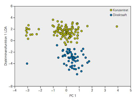 Die Abbildung zeigt das Streudiagramm der Diskriminanzanalyse von Orangensaftproben, die mittels Protonen-Kernresonanzspektroskopie untersucht wurden. Mit dem Verfahren können Orangensaft aus Orangensaftkonzentrat und Direktsaft in zwei  Gruppen getrennt werden. 
