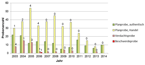 In der Abbildung 3 sind die untersuchten Spargelproben im Zeitraum von 2003 bis 2014 als XY-Diagramm dargestellt. Die X-Achse ist mit Jahr und die Y-Achse mit Probenanzahl bezeichnet. Für jedes Jahr ist die Anzahl der untersuchten unterschiedlichen Spargelproben als unterschiedlich farbige Balken dargestellt. Ein grüner Balken steht für authentische Planproben, ein gelber Balken für Planproben aus dem Handel, ein hellroter Balken für Verdachtsproben und ein roter Balken für Beschwerdeproben. Zusätzlich ist über den Balken die Anzahl der beanstandeten Proben als Zahl angegeben. 2003 wurden eine Planprobe aus dem Handel und vier Verdachtsproben, 2004 zwei Planproben aus dem Handel und eine Verdachtsprobe, 2005 vier Planproben aus dem Handel und drei Verdachtsproben und 2006 vier Planproben aus dem Handel, eine Verdachtsprobe und eine Beschwerdeprobe beanstandet In den Jahren 2007 bis 2014 wurden keine Proben beanstandet.