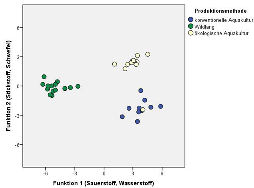 In der Abbildung 1 ist das Streudiagramm der Diskriminanzanalyse von Lachsproben unterschiedlicher Produktionsmethoden dargestellt. Die X-Achse ist mit Funktion 1 (Sauerstoff, Wasserstoff) und die Y-Achse mit Funktion 2 (Stickstoff, Schwefel) bezeichnet. Jede untersuchte Probe hat eine Markierung. Proben aus Wildfang sind als grüne, Proben aus konventioneller Aquakultur als blaue und Proben aus ökologischer Aquakultur als gelbe Punkte dargestellt. Die Proben einer Produktionsmethode können jeweils in einer Gruppe zusammengefasst werden. Die Trennung der Gruppen ist deutlich zu erkennen. Eine Probe (ein gelber Punkt) aus der ökologischen Aquakultur liegt in der Gruppe der Proben aus konventioneller Aquakultur. Eine Lachsprobe aus ökologischer Aquakultur ist aufgrund der analytischen Daten den Lachsproben aus der konventionellen Aquakultur 