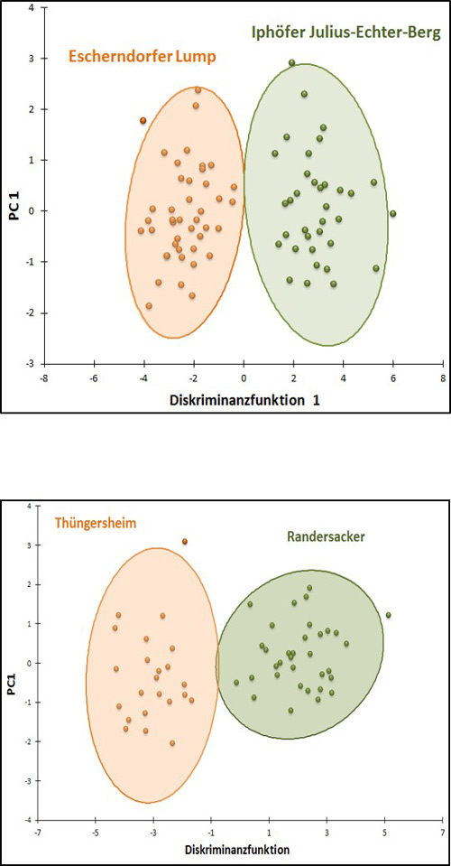 Abbildung 4 zeigt die	Differenzierung der Lagen Escherndorfer Lump und Iphöfer Julius-Echter-Berg (oben) sowie der Gemeinden Randersacker und Thüngersheim (unten) mittels linearer Diskriminanzanalyse mit Konfidenzintervall (95%).