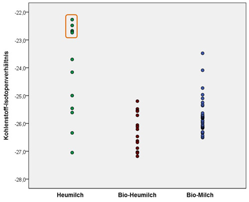Abbildung 6 zeigt ein Boxplot-Diagramm der Kohlenstoff-Isotopenverhältnisse von Heumilch, Bio-Heumilch und Bio-Milch. 