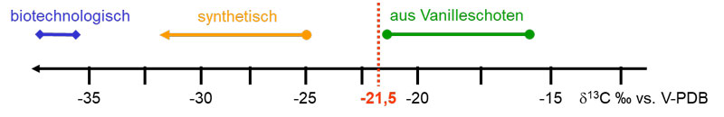 Flußchema zur Darstellung des Kohlenstoff-Isotopenverhältnis von natürlichem, bei synthetischen und biotechnologisch hergestelltem Vanillin. Ein skalierter Strich zeigt das Kohlenstoff-Isotopenverhältnis von -37,5 bis -12,5 Promille. Bei einem Wert von -21,5 Promille ist eine senkrechte gestrichelte Linie angebracht. Rechts von dieser Linie beginnt eine waagerechte Linie, die bis zu -15,5 Promille reicht und mit aus Vanilleschote überschrieben ist. Links von der gestrichelten Linie befinden sich zwei weitere waagerechte Linien. Eine geht von -32 bis -25 Promille und ist mit synthetisch überschrieben. Die zweite Linie geht von –37,5 bis -35 Promille und ist mit biotechnologisch überschrieben. 