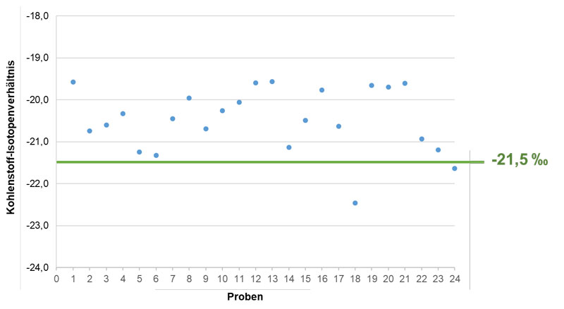 Diagramm der Kohlenstoff-Isotopenverhältnisse von Vanillin in Vanillepuddingpulver. Die X-Achse ist mit Proben und die Y-Achse mit Kohlenstoff-Isotopenverhältnis bezeichnet. Von 24 Proben (blaue Kreise) ist das Kohlenstoff-Isotopenverhältnis dargestellt. Bei einem Wert von -21,5 auf der Y-Achse ist eine waagerechte grüne Linie eingezeichnet und mit -21,5 Promille bezeichnet. Zwei Proben haben ein Kohlenstoff-Isotopenverhältnis, das negativer als -21,5 Promille ist und liegen damit unterhalb der bei -21,5 Promille eingezeichneten Linie. Die übrigen 22 Proben haben Kohlenstoff-Isotopenverhältnisse, die positiver als -21,5 Promille sind und liegen oberhalb der bei -21,5 Promille eingezeichneten Linie.