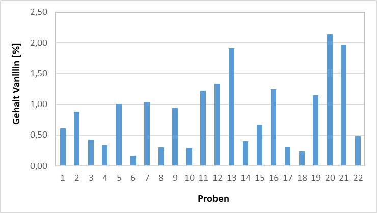 Säulendiagramm mit blauen Säulen, die den Vanillingehalte von Vanilleschoten dargestellen. Die X-Achse ist mit Proben und die Y-Achse mit Gehalt Vanillin [Prozent] bezeichnet. Von 22 Proben ist der Vanillingehalt dargestellt. Von 9 Proben liegt der Vanillingehalt unter 0,5 %, bei 4 Proben liegt er zwischen 0,5 und 1,0 Prozent, bei 6 Proben zwischen 1,0 und 1,5 Prozent, bei 2 Proben zwischen 1,5 und 2,0 Prozent und bei einer Probe über 2,0 Prozent.