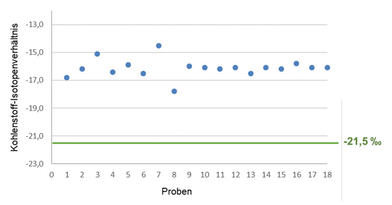 Punktdiagramm mit blauen Kreisen, in dem das Kohlenstoff-Isotopenverhältnisse von Vanillin in Vanilleschoten (Proben 1-10) und gemahlenen Vanilleschoten (Proben 11 – 18) dargestellt ist. Die X-Achse ist mit Proben und die Y-Achse mit Kohlenstoff-Isotopenverhältnis bezeichnet. Insgesamt ist das Kohlenstoff-Isotopenverhältnis von 18 Proben dargestellt. Bei einem Wert von -21,5 auf der Y-Achse ist eine waagerechte Linie eingezeichnet und mit -21,5 Promille bezeichnet. Alle 18 Proben haben Kohlenstoff-Isotopenverhältnisse, die positiver als -21,5 Promille sind und liegen oberhalb der bei -21,5 Promille eingezeichneten grüne Linie. 