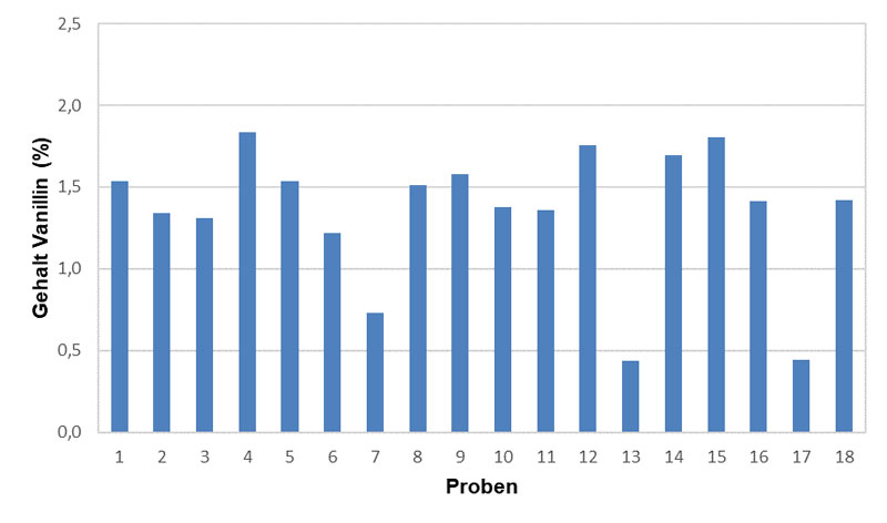 Säulendiagramm mit blauen Säulen, die die Vanillingehalte von Vanilleschoten (Proben 1-10) und von gemahlener Vanilleschote (Proben 11-18) dargestellt. Die X-Achse ist mit Proben und die Y-Achse mit Gehalt Vanillin [Prozent] bezeichnet. Von 18 Proben ist der Vanillingehalt dargestellt. Von 2 Proben (Probe 13 und Probe 17) liegt der Vanillingehalt unter 0,5 Prozent, bei einer Probe (Probe 7) liegt er zwischen 0,5 Prozent und 1,0 Prozent, bei 7 Proben zwischen 1,0 Prozent und 1,5 Prozent und bei 8 Proben zwischen 1,5 und 2,0 Prozent. 