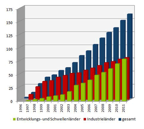 Das Balkendiagramm zeigt den weltweiten Anbau gentechnisch veränderter Kulturpflanzen in den Jahren 1996 bis 2011 in Millionen Hektar. Die Gesamtanbaufläche ist nach amerikanischen Schätzungen von 1,7 Millionen Hektar in 1996 auf über 160 Milliionen Hektar in 2012 gestiegen.