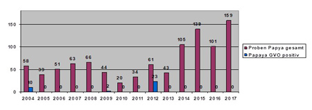 Das Säulendiagramm zeigt die Ergebnisse der Untersuchung von Papaya auf gentechnische Veränderung in Bayern in den Jahren 2004 bis 2017. In den Jahren 2004 (17 %), 2009 (5 %) und 2012 (38 %) wurden gentechnisch veränderte Papayafrüchte nachgewiesen. In den übrigen Jahren gab es keine positiven Befunde.