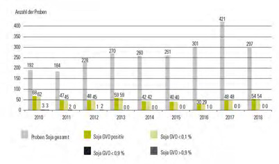 Die Tabelle zeigt die Ergebnisse der Untersuchung von sojahaltigen Lebensmitteln auf gentechnische Veränderung in Bayern in den Jahren 2010 bis 2018. Insgesamt ging der Anteil an untersuchten Proben, die gentechnisch verändertes Soja ausschließlich im Spurenbereich (< 0,1%) enthielten, kontinuierlich von 35 % im Jahr 2010 auf 18 % im Jahr 2018 zurück.