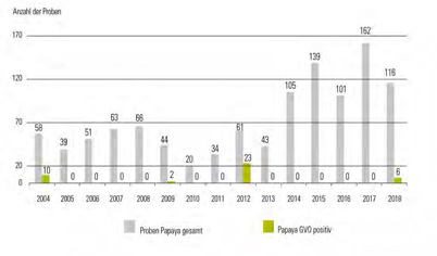 Die Tabelle zeigt die Ergebnisse der Untersuchung von Papaya auf gentechnische Veränderung in Bayern in den Jahren 2004 bis 2017. In den Jahren 2004 (17 %), 2009 (5 %), 2012 (38 %) und 2018 (5 %) wurden gentechnisch veränderte Papayafrüchte beziehungsweise Kochpapaya nachgewiesen. In den übrigen Jahren gab es keine positiven Befunde.