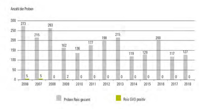 Die Tabelle zeigt die Ergebnisse der Untersuchung von Reis und Reisprodukten auf gentechnische Veränderung in Bayern in den Jahren 2006 bis 2018. In den Jahren 2006 (1,8 %), 2007 (2,3 %) und 2009 (1,2 %) wurde gentechnisch veränderter Reis nachgewiesen. In den übrigen Jahren wurde kein gentechnisch veränderter Reis festgestellt.