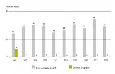 Das Säulendiagramm zeigt die Ergebnisse der Untersuchung von Leinsamen auf gentechnische Veränderung in Bayern in den Jahren 2009 bis 2017. Im Jahr 2009 (34 %) wurden gentechnisch veränderte Leinsamenproben nachgewiesen. In den übrigen Jahren wurde kein gentechnisch veränderter Leinsamen festgestellt.