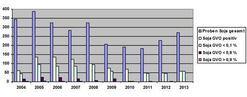 Diagramm mit Ergebnissen der Untersuchung von sojahaltigen Lebensmitteln auf gentechnische Veränderungen in Bayern – 2004 bis 2013