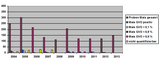 Diagramm mit Ergebnissen der Untersuchung von maishaltigen Lebensmitteln auf gentechnische Veränderungen in Bayern – 2004 bis 2013