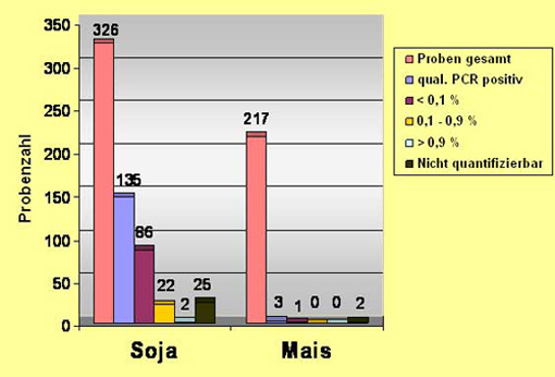 Grafische Darstellung der Untersuchungsergebnisse von Lebensmittel auf gentechnische veränderungen am Beispiel Soja und Mais