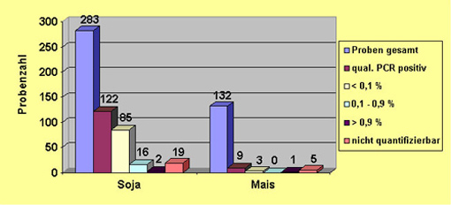 Die Abbildung zeigt ein Säulendiagramm, in dem die Untersuchungsergebnisse für soja- und maishaltige Lebensmittel graphisch dargestellt sind. 