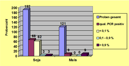 Balkendiagramm mit Untersuchungsergebnissen bei soja- und maishaltilgen Lebensmitteln 2010.