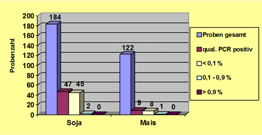 Balkendiagramm mit Untersuchungsergebnissen bei soja- und maishaltilgen Lebensmitteln 2011.