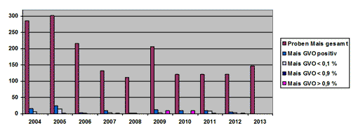 Balkendiagramm mit Ergebnissen der Untersuchung von maishaltigen Lebensmitteln auf gentechnische Veränderungen in Bayern – 2004 bis 2013