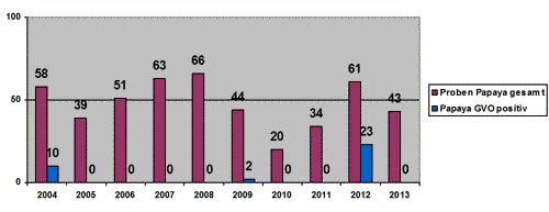 Balkendiagramm mit Ergebnissen der Untersuchung von Papaya auf gentechnische Veränderungen in Bayern – 2004 bis 2013