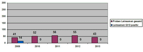 Balkendiagramm mit Ergebnissen der Untersuchung von Leinsamen und leinsamenhaltigen Lebensmitteln auf gentechnische Veränderungen in Bayern – 2009 bis 2013