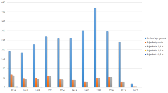 Ergebnisse der Untersuchungen von sojahaltigen Lebensmitteln auf gentechnische Veränderung in Bayern - 2010 bis 2020