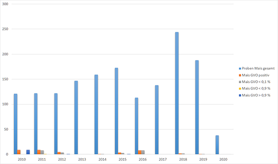 Ergebnisse der Untersuchung von maishaltigen Lebensmitteln auf gentechnische Veränderungen in Bayern - 2010 bis 2020