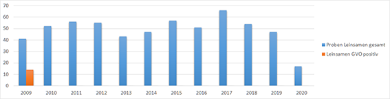 Das Säulendiagramm zeigt die Ergebnisse der Untersuchung von Leinsamen auf gentechnische Veränderung in Bayern in den Jahren 2009 bis 2017. Im Jahr 2009 (34 %) wurden gentechnisch veränderte Leinsamenproben nachgewiesen. In den übrigen Jahren wurde kein gentechnisch veränderter Leinsamen festgestellt.