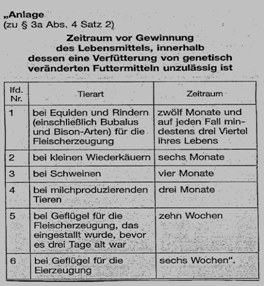 Im Einzelnen sind folgende Wartezeiten festgelegt: Bei Equiden und Rindern für die Fleicherzeugung zwölf Monate und mindestens drei Viertel Ihres Lebens, bei kleinen Wiederkäuern sechs Monate, bei Schweinen vier Monate, bei milchproduzierenden Tieren drei Monate, bei Geflügel für die Fleischerzeugung zehn Wochen, bei Geflügel für die Eiererzeugung sechs Wochen