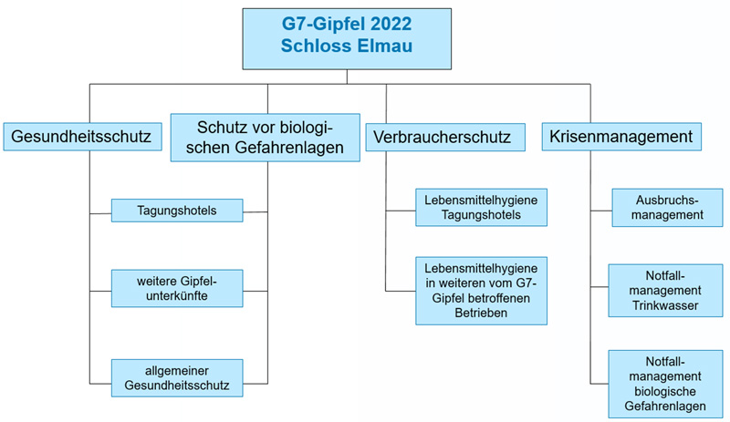 Die Abbildung stellt eine schematische Übersicht über die wesentlichen Aufgabenbereiche im Rahmen des gesundheitlichen Verbraucherschutzes vor und während des G7-Gipfels dar. Hierzu gehören der Gesundheitsschutz und der Schutz vor biologischen Gefahren jeweils für die Tagungshotels, die weiteren Gipfelunterkünfte sowie die Allgemeinbevölkerung, der Verbraucherschutz im Bereich Lebensmittelhygiene, sowie das Krisenmanagement im Hinblick auf lebensmittelbedingte Ausbrüche, Trinkwasser und biologische Gefahrenlagen.
