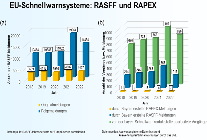 Auf der linken Seite ist ein Säulendiagramm mit den zwei Datenreihen „Anzahl der am LGL eingegangenen RASFF-Originalmeldungen“ und „Anzahl der am LGL eingegangenen RASFF-Folgemeldungen“ in den Jahren 2018 bis 2022 zu sehen. Es ist zu erkennen, dass die Anzahl der am LGL eingegangenen Meldungen insgesamt in den Jahren 2021 und 2022 gegenüber den Jahren davor gestiegen ist.
Auf der rechten Seite ist ein Säulendiagramm mit den Datenreihen „Anzahl der durch Bayern erstellten RAPEX-Meldungen (inklusive Reaktionsmeldungen)“, „Anzahl der durch Bayern erstellten RASFF-Meldungen (inklusive Folgemeldungen)“ und „Anzahl der von der bayerischen Schnellwarnkontaktstelle bearbeiteten Vorgänge “ in den Jahren 2018 bis 2022 zu sehen. Während die Anzahl der von der bayerischen Schnellwarnkontaktstelle bearbeiteten Vorgänge, in den letzten beiden Jahren (2021 und 2022) höher war, als in den drei Jahren davor (2018 bis 2020) und die Anzahl an durch Bayern erstellten RASFF-Meldungen im Jahr 2021 im Vergleich am höchsten war, blieb die Anzahl an durch Bayern erstellten RAPEX-Meldungen über alle fünf Jahre auf einem ähnlichen Niveau.
