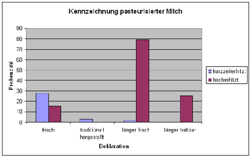 In der Abbildung ist ein Säulediagramm dargestellt, in dem auf der x-Achse vier Deklarationsmöglichkeiten bei pasteurisierter Milch dargestellt sind: nämlich „frisch“, „traditionell hergestellt“, „länger frisch“ und „länger haltbar“. Für jede Deklarationsmöglichkeit gibt es zwei Säulen, eine stellt die Anzahl der kurzzeiterhitzten und die andere die der hocherhitzten Proben dar. ?Von 44 Proben mit dem Hinweis „frisch“ waren 16 Proben hocherhitzt, ohne dass dabei auf eine längere Haltbarkeit hingewiesen wurde. Die meisten von den hocherhitzten Proben waren als „länger frisch“ (81 Proben) bezeichnet. Davon waren 2 Proben nach dem Membranfiltrations-Verfahren hergestellt. Nur wenige waren als „traditionell hergestellt“( 3 Proben) bzw. als „länger haltbar“(25 Proben) deklariert.