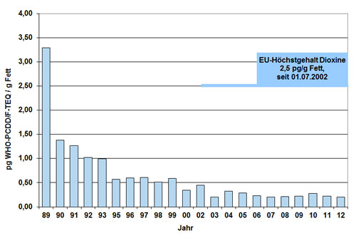 Das Säulendiagramm der Abbildung zeigt die durchschnittlichen Dioxinbelastungen in Molkereimilchproben der Jahre 1989 bis 2012. Die Dioxingehalte sanken zunächst von 3,3 pg/g Fett im Jahr 1989 über 1,38 pg/g im Jahr 1990 und 1,27 pg/g im Jahr 1991 auf 1,03 pg/g im Jahr 1992. Von 0,99 pg/g im Jahr 1993 nahm der mittlere Dioxingehalt weiterhin auf 0,57 pg/g im Jahr 1995 ab. Im Jahr 1996 betrug dieser 0,60 pg/g und im Jahr 1997 0,61 pg/g, bevor er auf 0,51 pg/g im Jahr 1998 zurückging. Im Jahr 1999 war ein Anstieg auf 0,59 pg/g zu verzeichnen, im Jahr 2000 ein Rückgang auf 0,34 pg/g. Im Jahr 2002 betrug der mittlere Dioxingehalt 0,45 pg/g, im Jahr 2003 0,20 pg/g und im Jahr 2004 0,33 pg/g. Er lag im Jahr 2005 bei 0,29 pg/g, im Jahr 2006 0,23 pg/g und im Jahr 2007 0,20 pg/g. Nach dem Anstieg über 0,21 pg/g im Jahr 2008 und 0,22 pg/g im Jahr 2009 auf 0,28 pg/g im Jahr 2010 nahm der mittlere Dioxingehalt über 0,23 pg/g im Jahr 2011 auf 0,20 pg/g im Jahr 2012 ab.